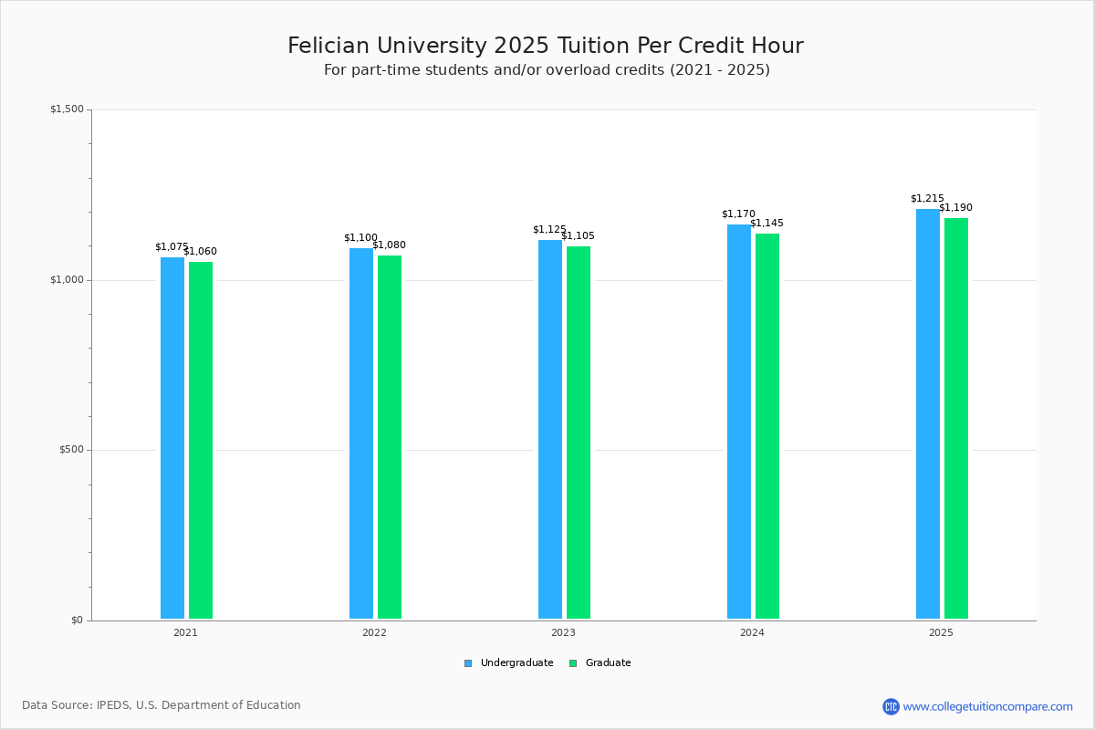 Felician University - Tuition & Fees, Net Price