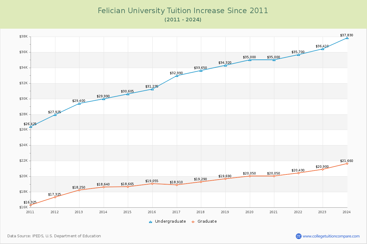 Felician University Tuition & Fees Changes Chart