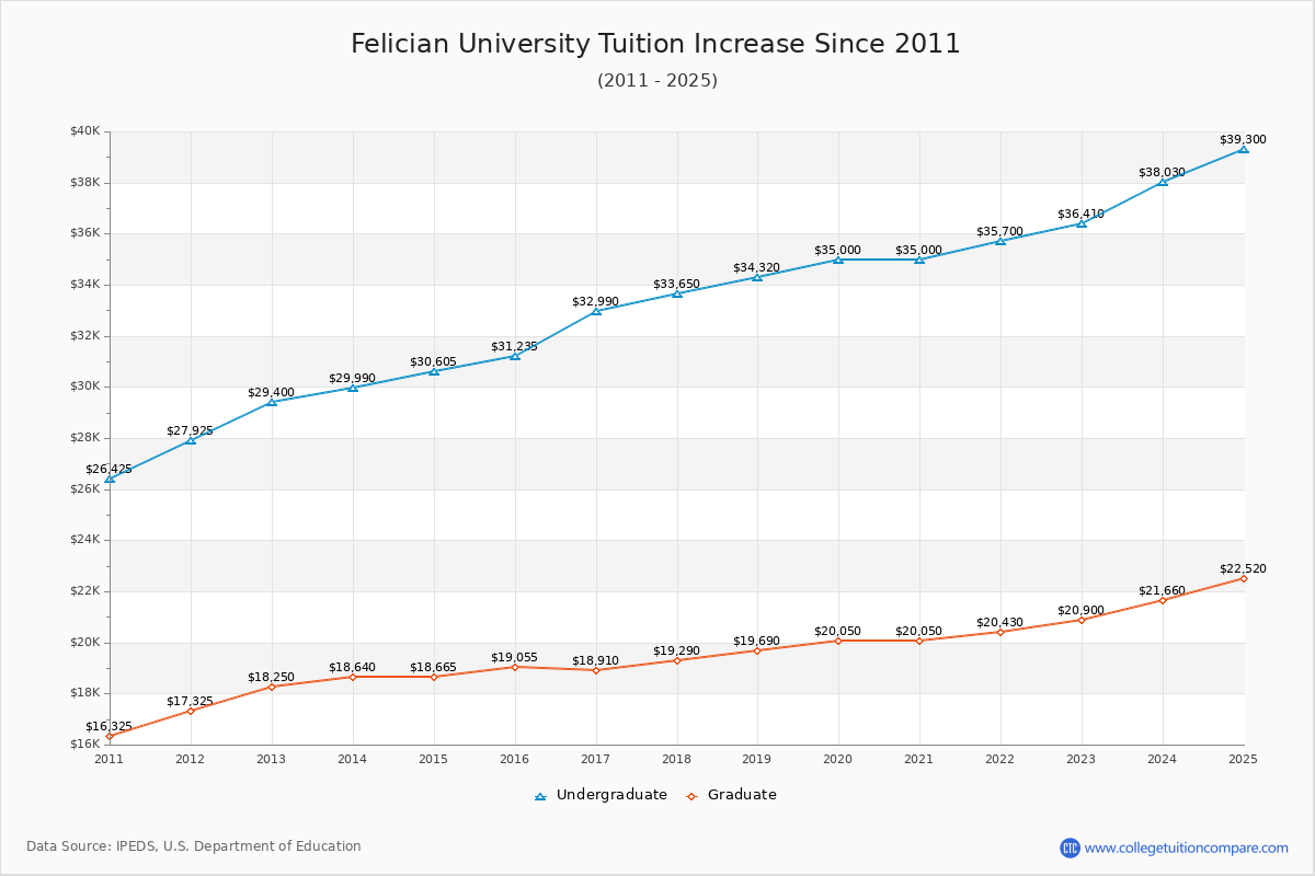 Felician University Tuition & Fees Changes Chart