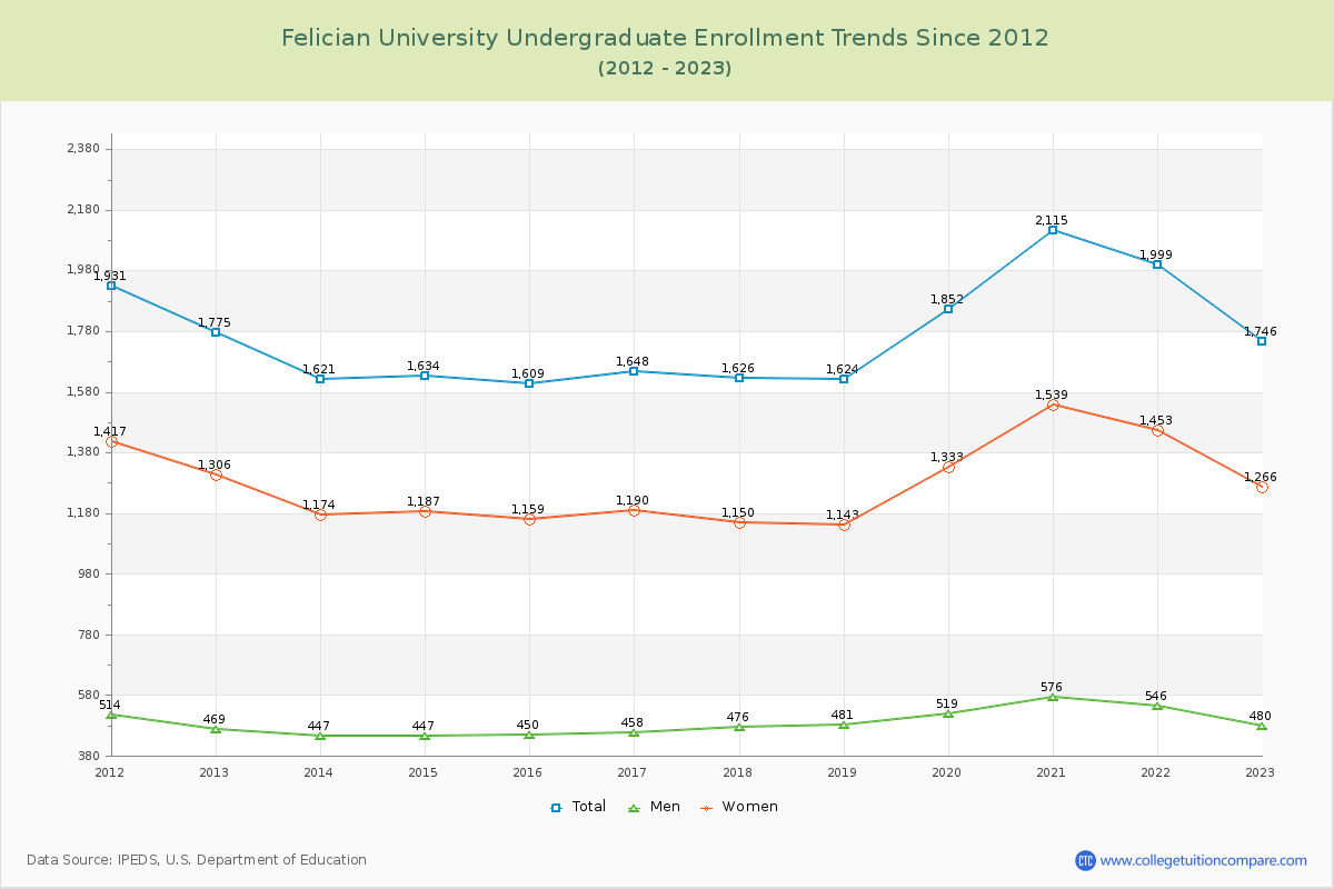 Felician University Undergraduate Enrollment Trends Chart