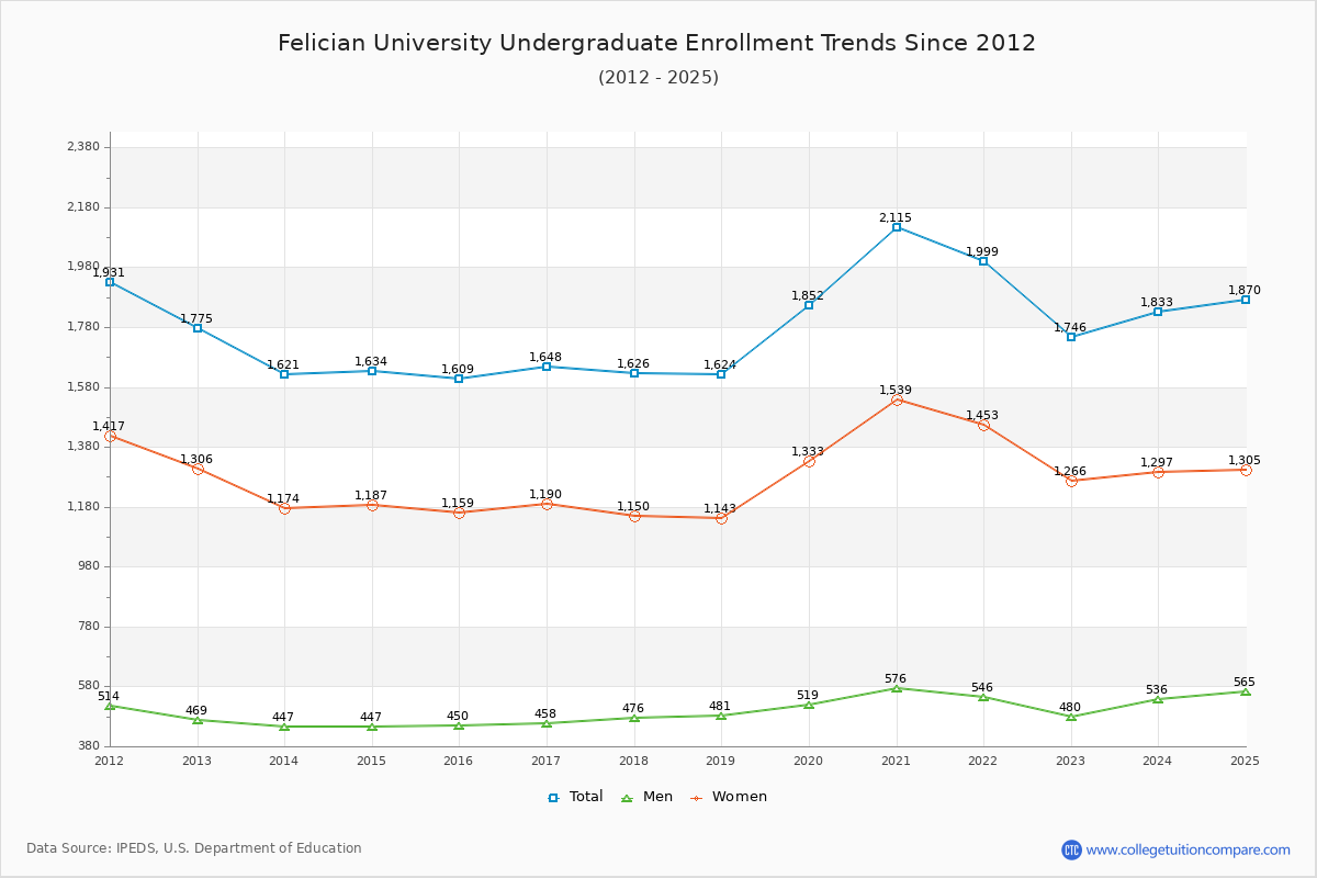 Felician University Undergraduate Enrollment Trends Chart