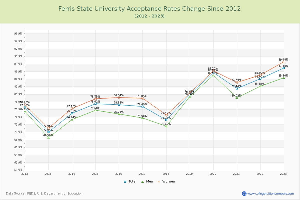 Ferris State University Acceptance Rate Changes Chart