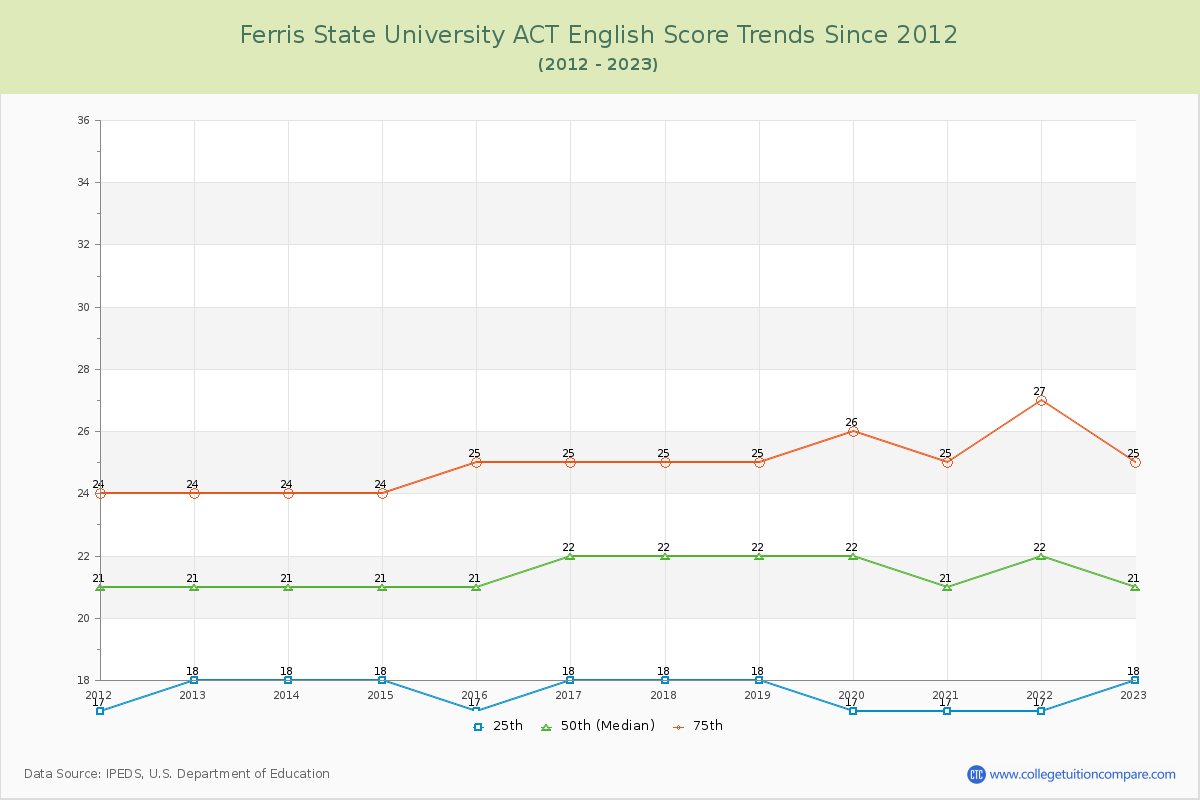 Ferris State University ACT English Trends Chart