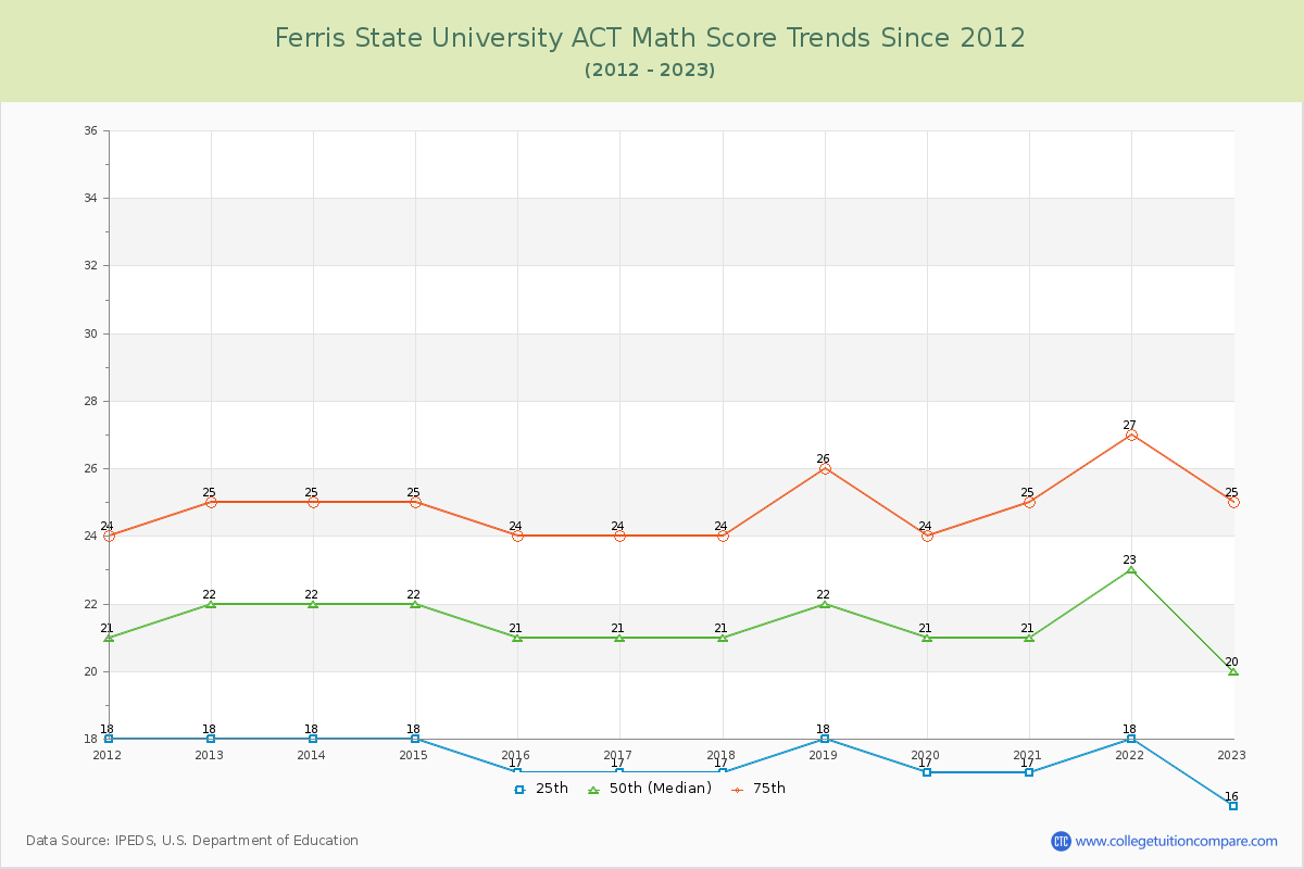 Ferris State University ACT Math Score Trends Chart