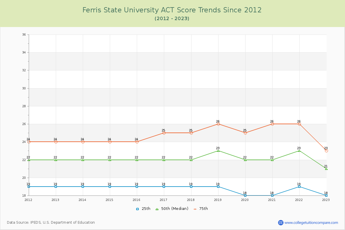 Ferris State University ACT Score Trends Chart