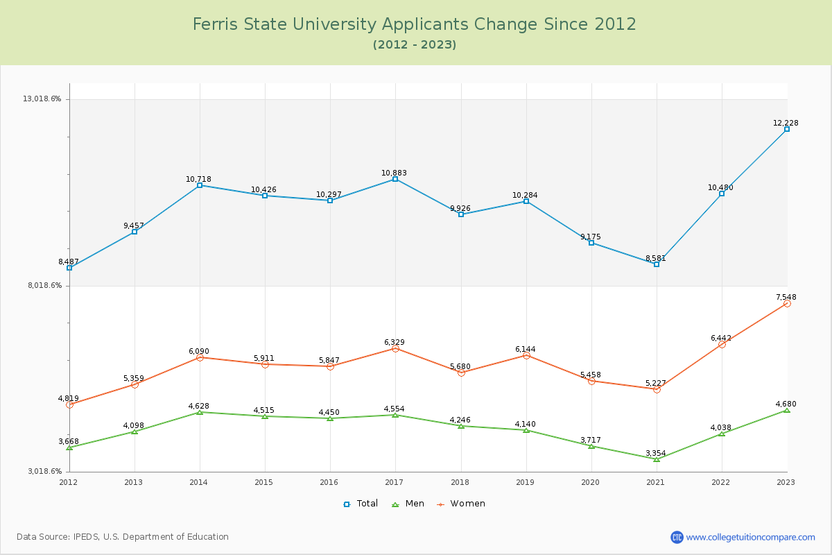 Ferris State University Number of Applicants Changes Chart