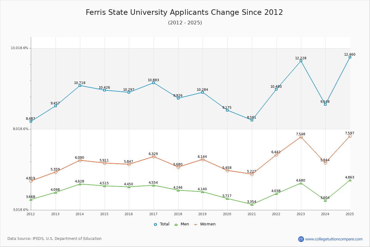 Ferris State University - 10 Year Applicants, Admissions, and Enrollment Trends Chart