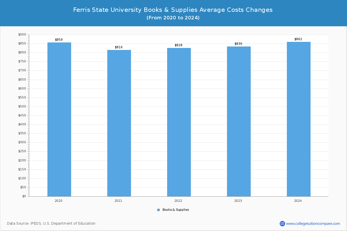 Ferris State University - Books and Supplies Costs