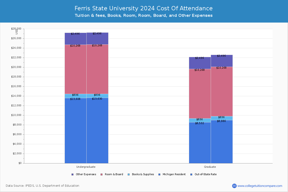 Ferris State University - COA