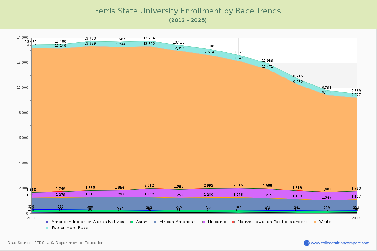 Ferris State University Enrollment by Race Trends Chart