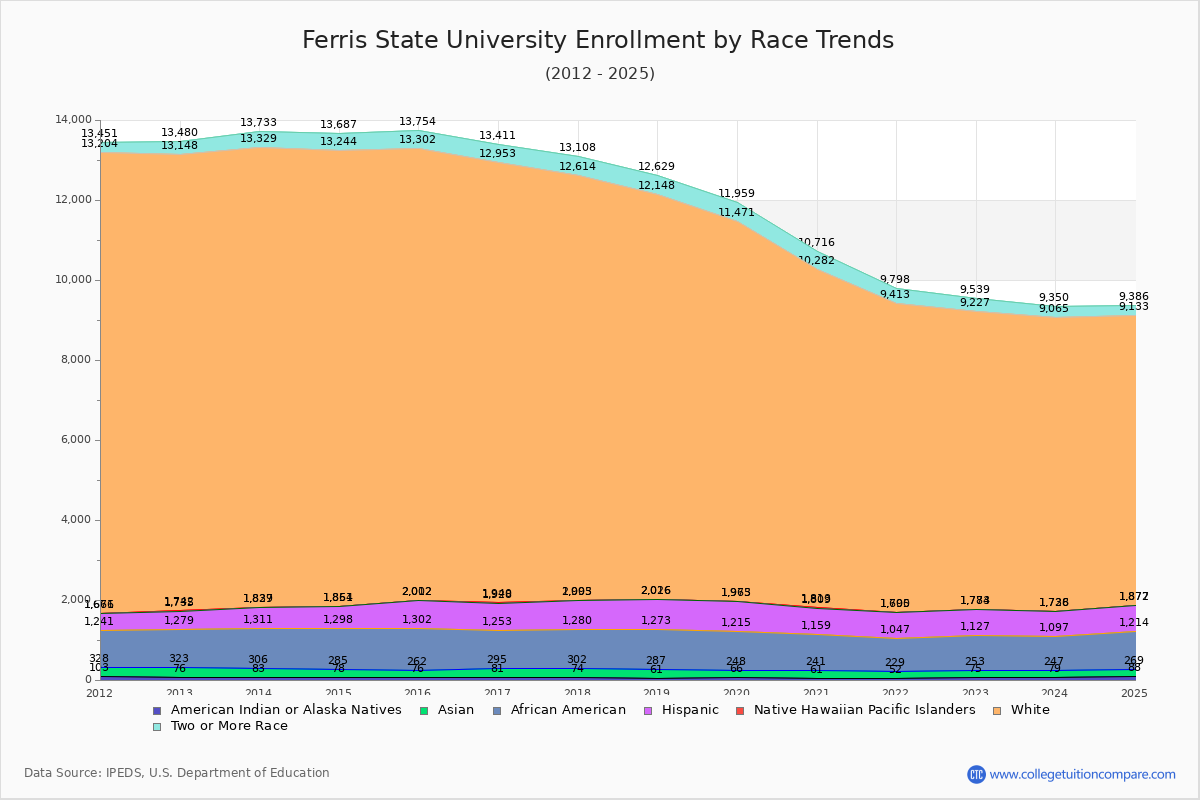 Ferris State University Enrollment by Race Trends Chart