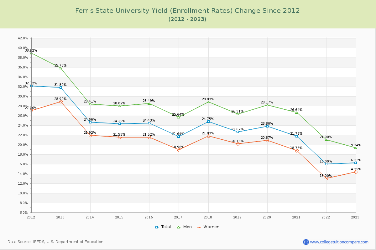 Ferris State University Yield (Enrollment Rate) Changes Chart