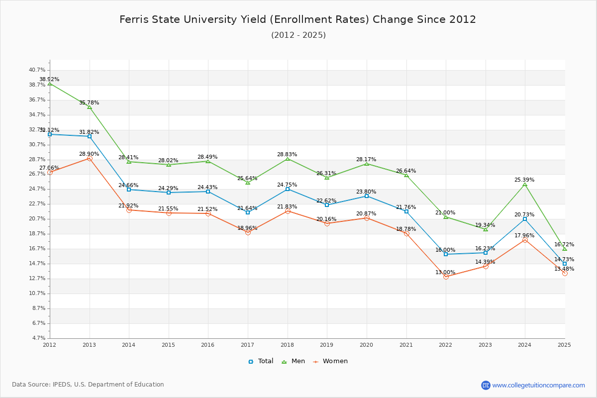 Ferris State University enrollment rate trends chart showing historical yield changes from 2015 to 2025