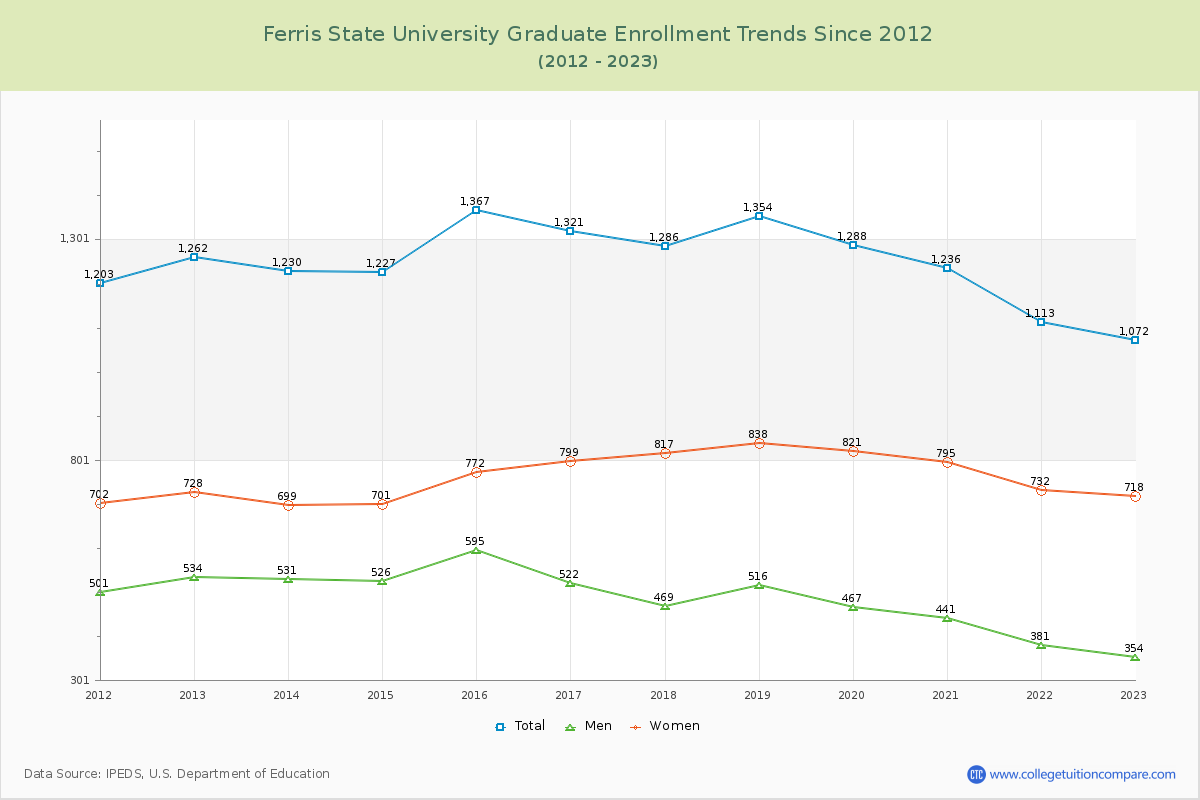 Ferris State University Graduate Enrollment Trends Chart