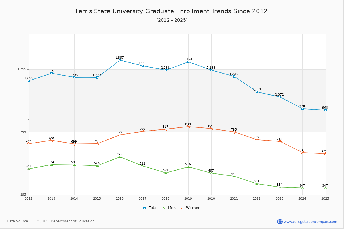 Ferris State University Graduate Enrollment Trends Chart