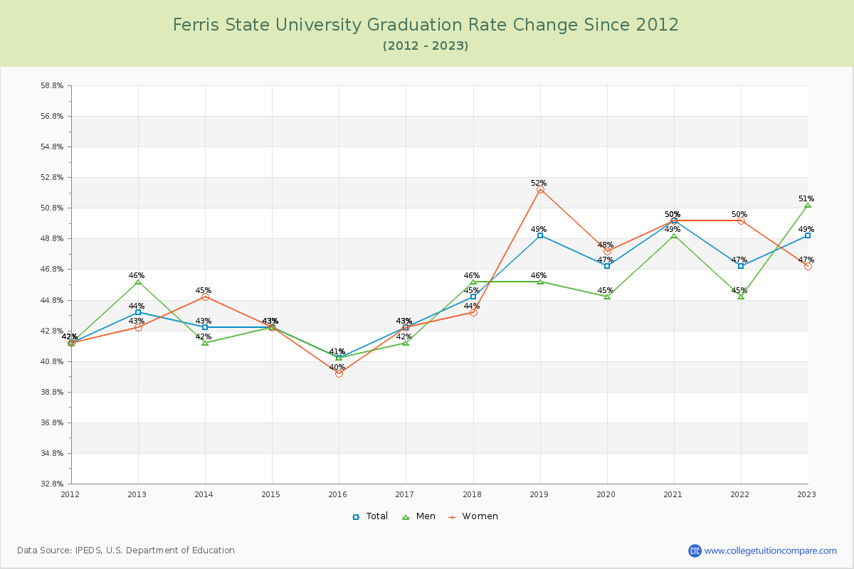Ferris State University Graduation Rate Changes Chart