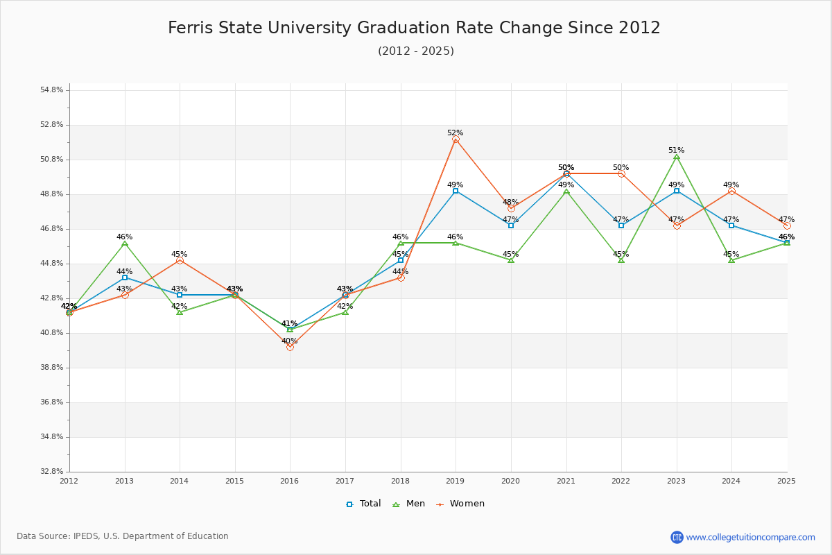 Ferris State University Graduation Rate Changes Chart