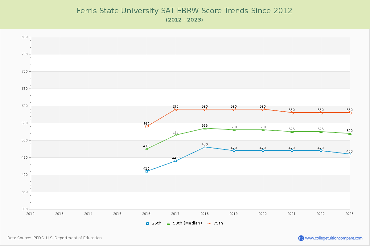 Ferris State University SAT EBRW (Evidence-Based Reading and Writing) Trends Chart