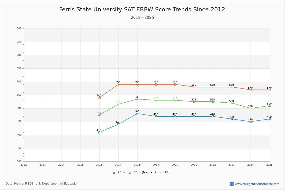 Ferris State University SAT EBRW (Evidence-Based Reading and Writing) Trends Chart