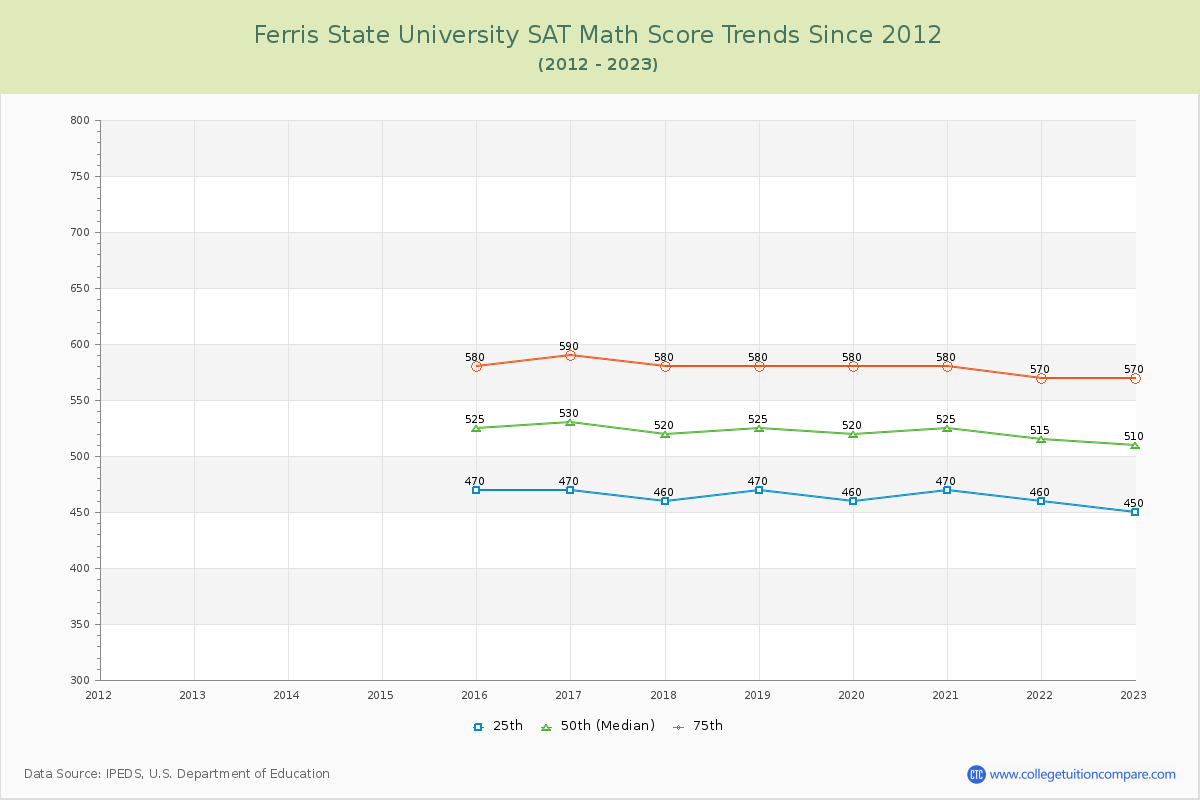 Ferris State University SAT Math Score Trends Chart