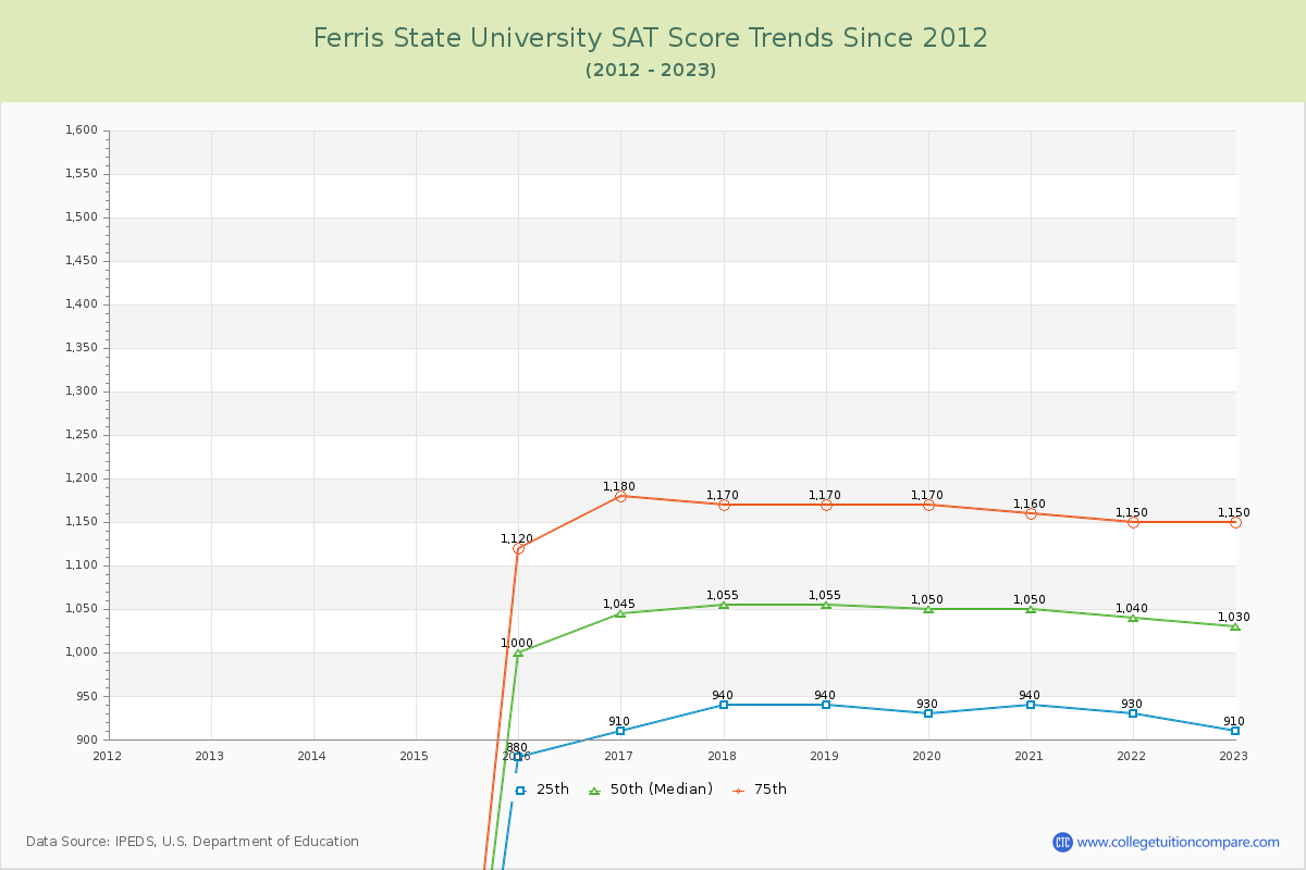 Ferris State University SAT Score Trends Chart
