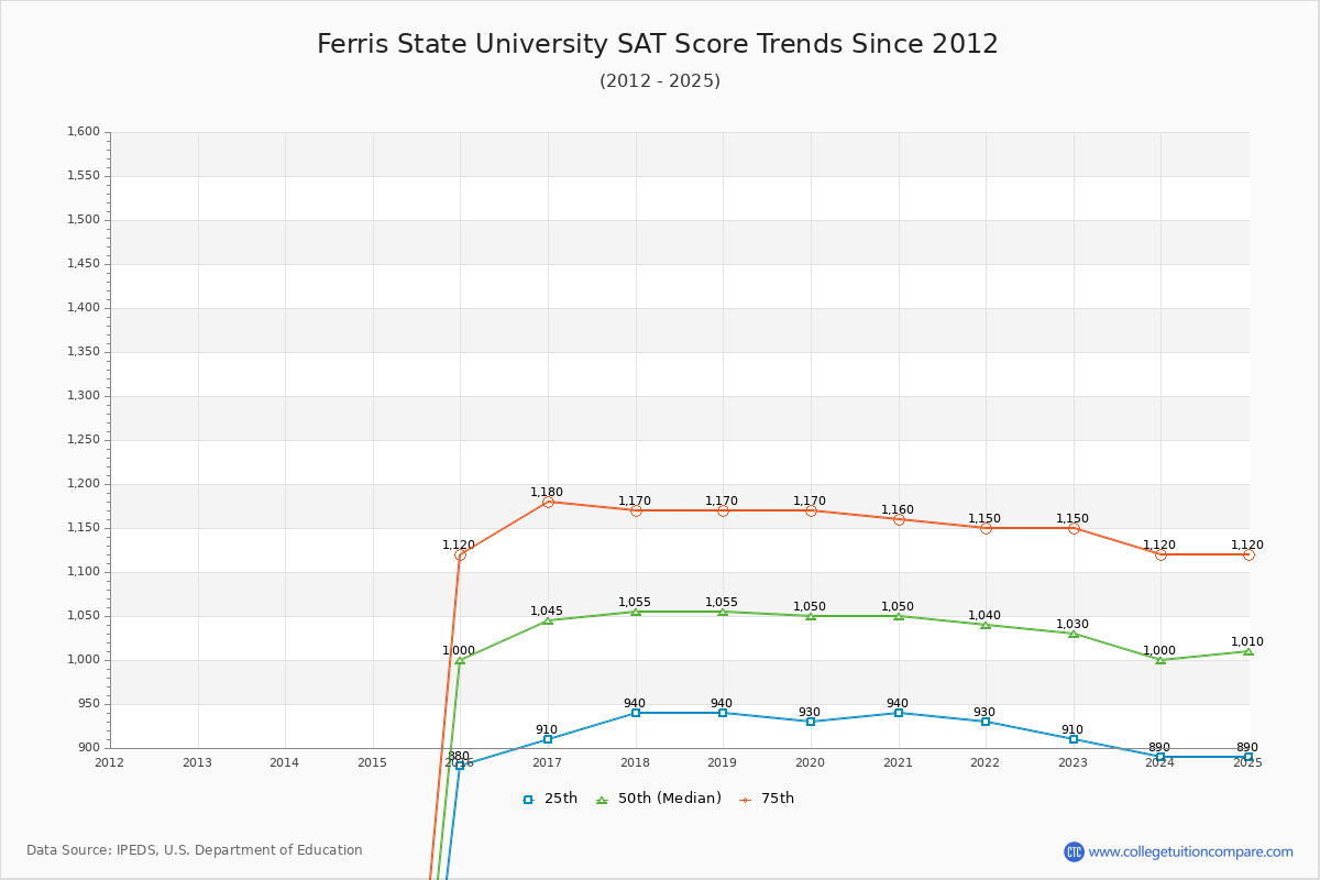 Ferris State University SAT Score Trends Chart