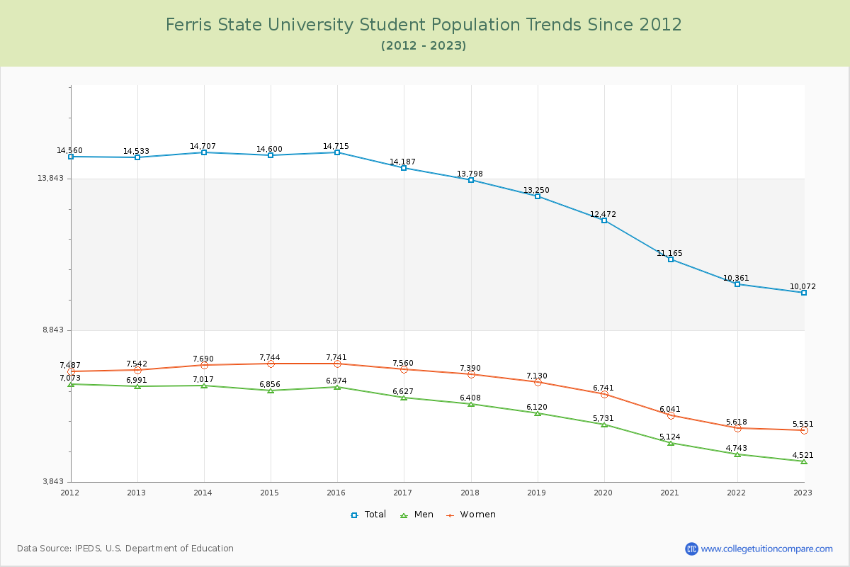 Ferris State University Enrollment Trends Chart