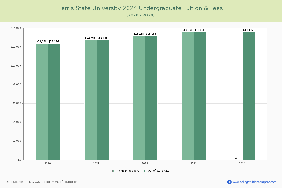 Ferris State University - Undergraduate Tuition Chart