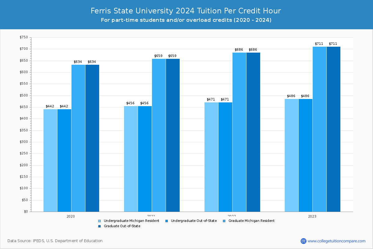 Ferris State University - Tuition per Credit Hour