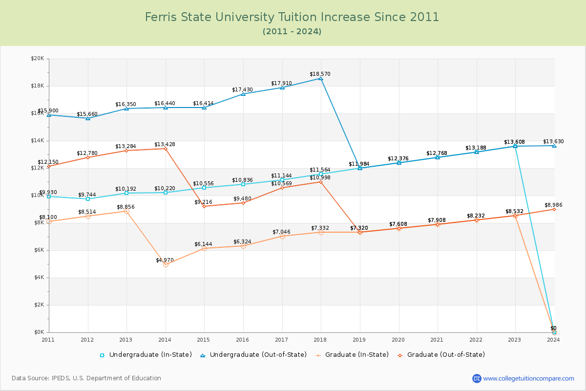 Ferris State University Tuition & Fees Changes Chart