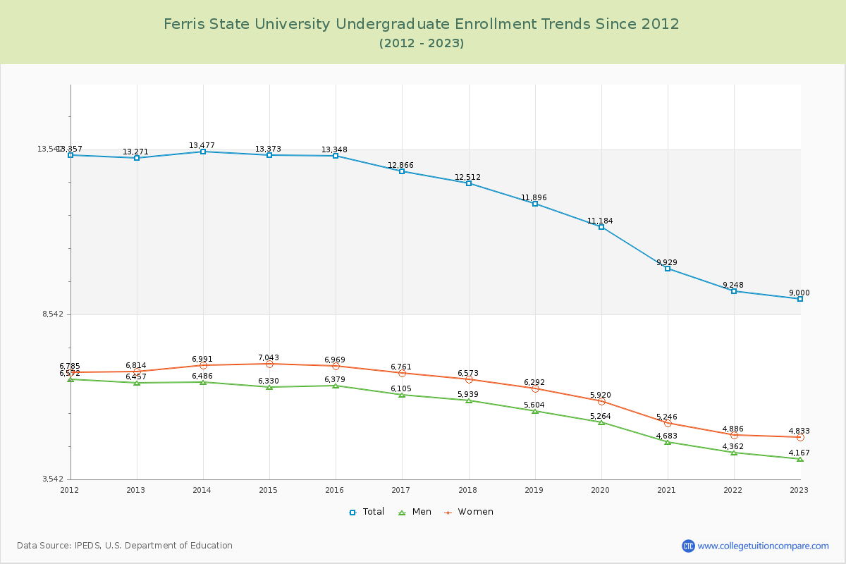 Ferris State University Undergraduate Enrollment Trends Chart