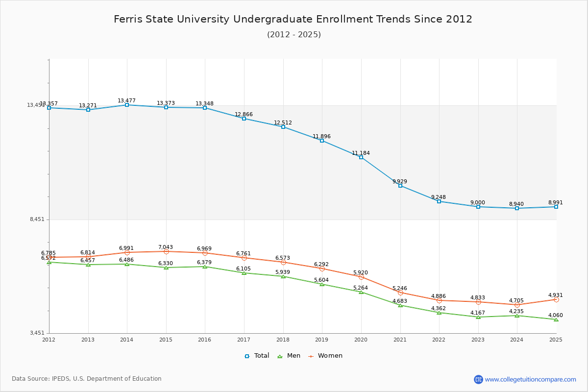 Ferris State University Undergraduate Enrollment Trends Chart