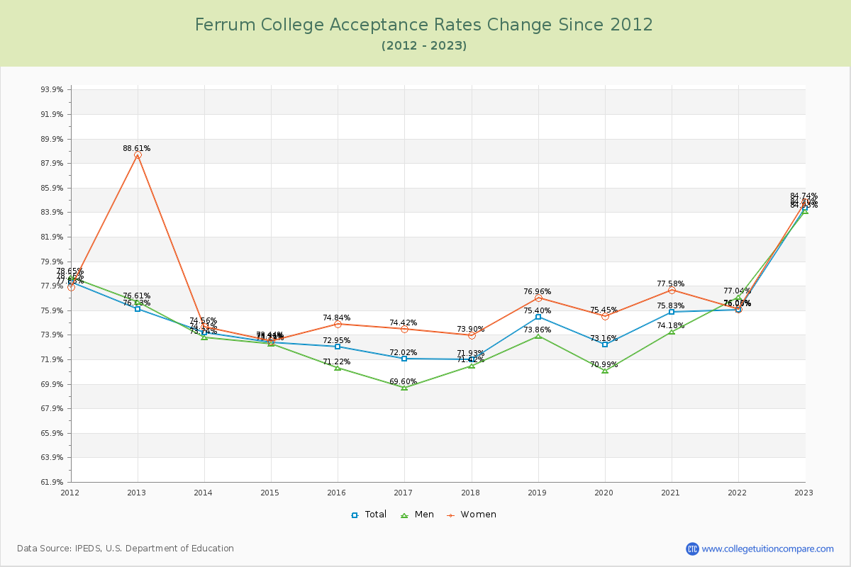 Ferrum College Acceptance Rate Changes Chart