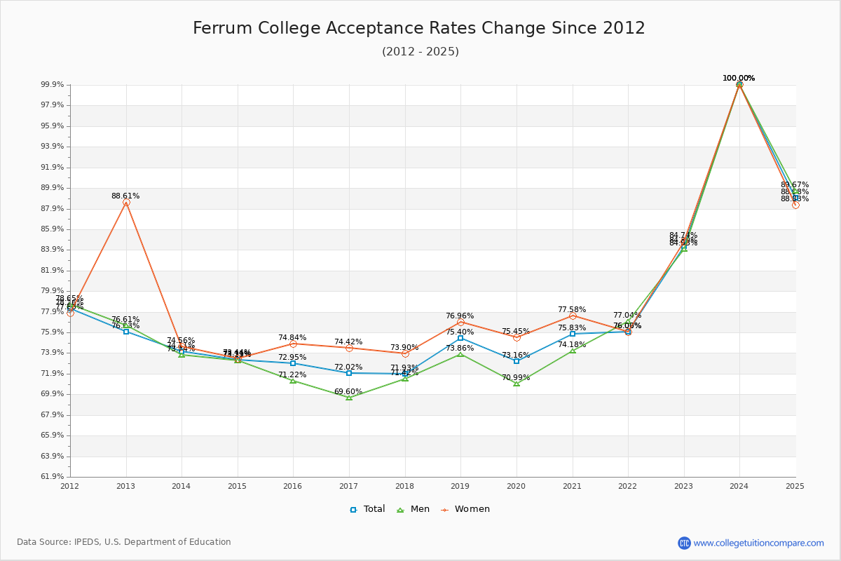 Ferrum College Acceptance Rate Trends Over Time - Historical Admission Rate Data Visualization Chart