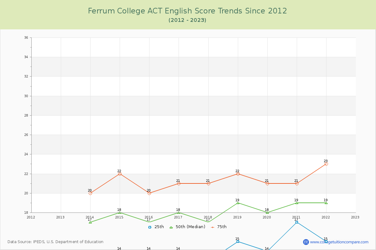 Ferrum College ACT English Trends Chart
