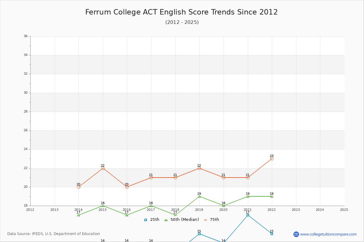 Ferrum College ACT English Trends Chart
