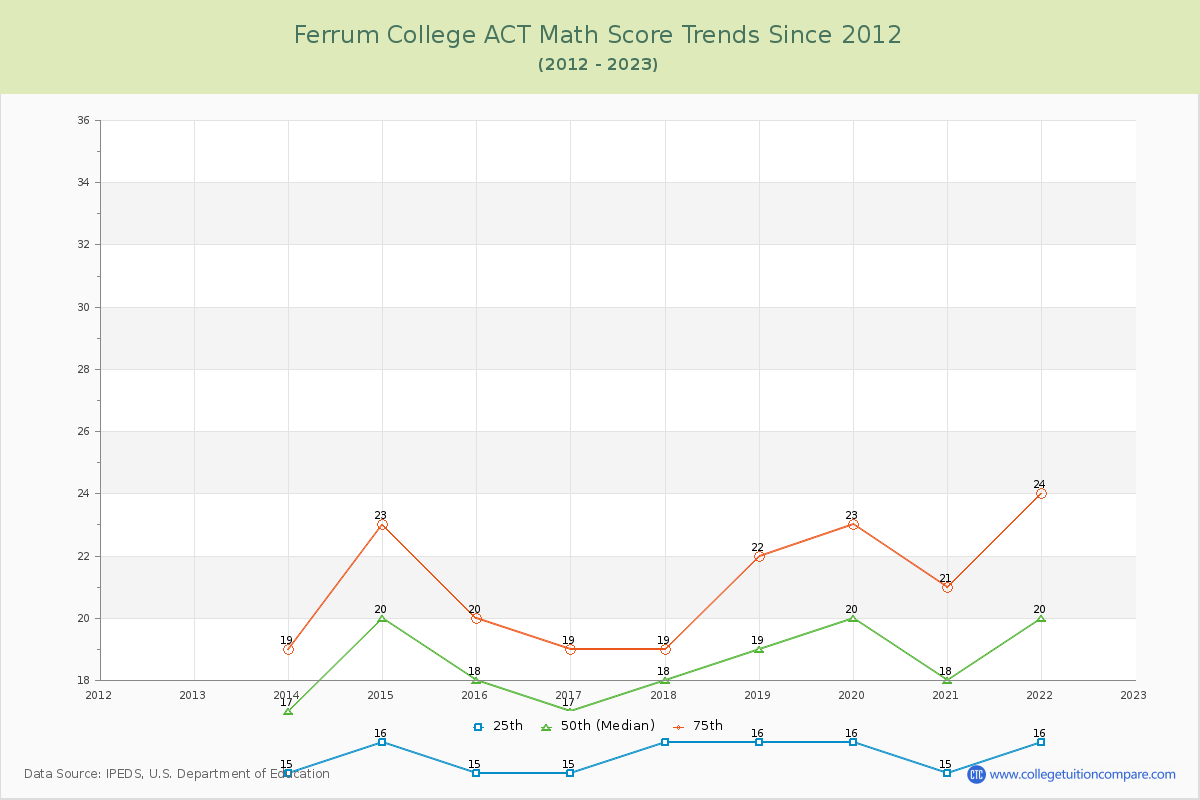 Ferrum College ACT Math Score Trends Chart