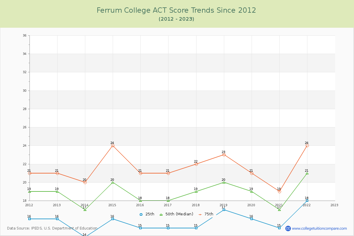 Ferrum College ACT Score Trends Chart
