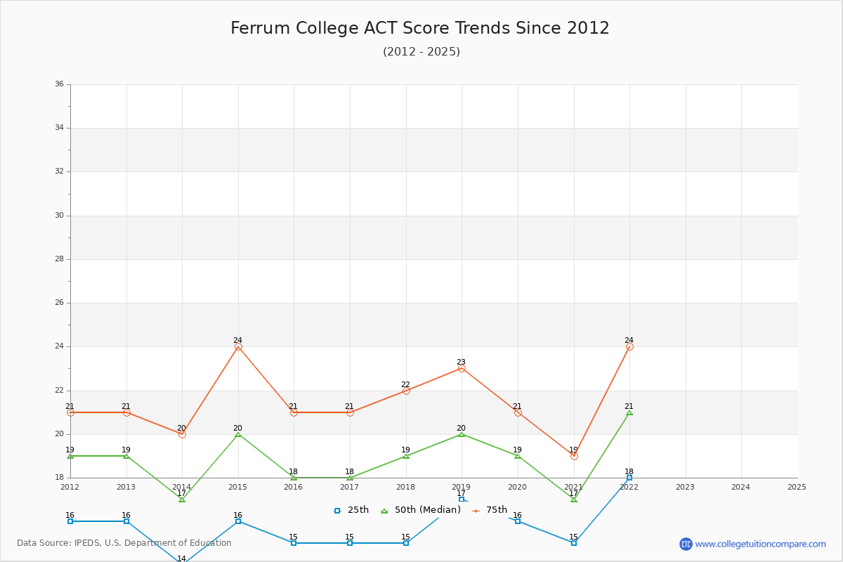 Ferrum College ACT Score Trends Chart