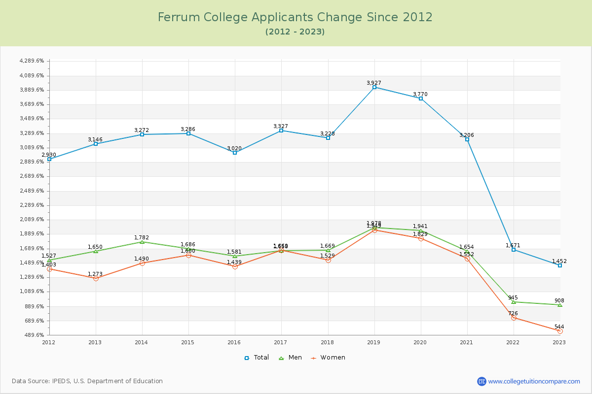 Ferrum College Number of Applicants Changes Chart