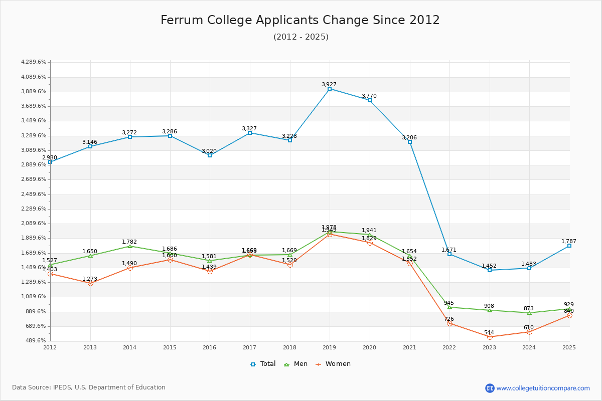 Ferrum College - 10 Year Applicants, Admissions, and Enrollment Trends Chart