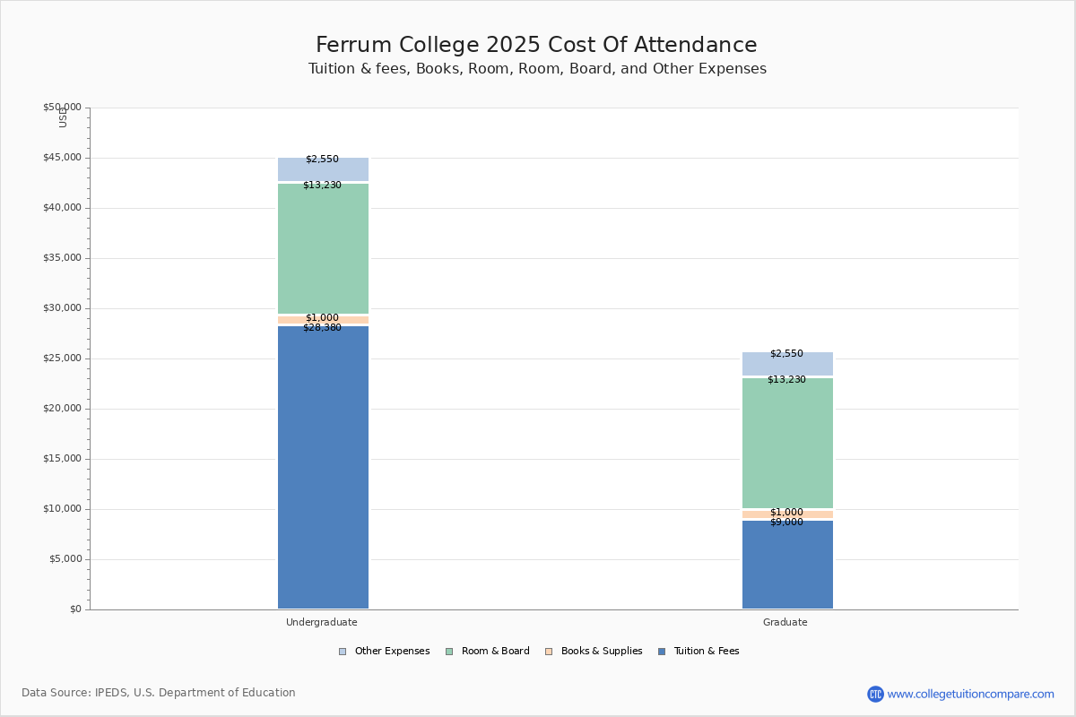 Ferrum College Tuition & Fees, Net Price