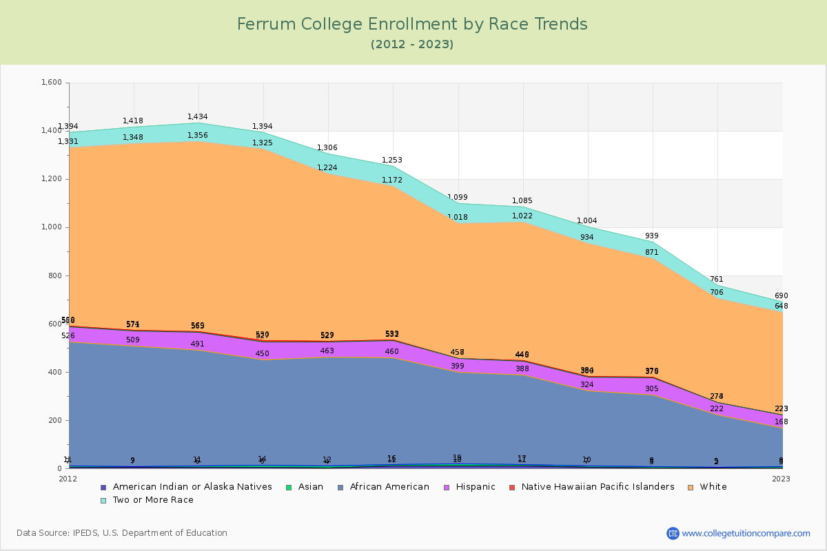 Ferrum College Enrollment by Race Trends Chart