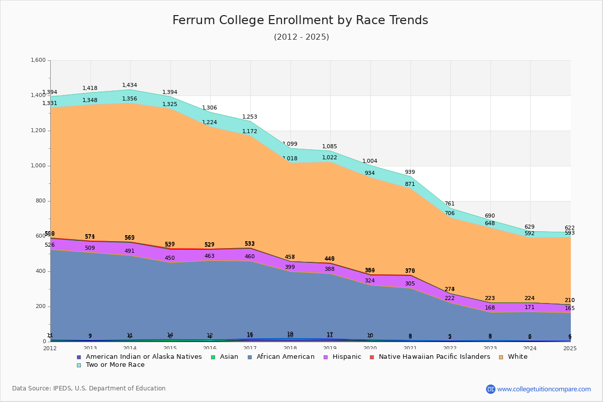 Ferrum College Enrollment by Race Trends Chart