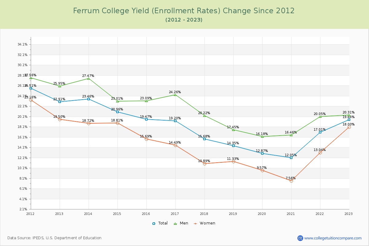 Ferrum College Yield (Enrollment Rate) Changes Chart
