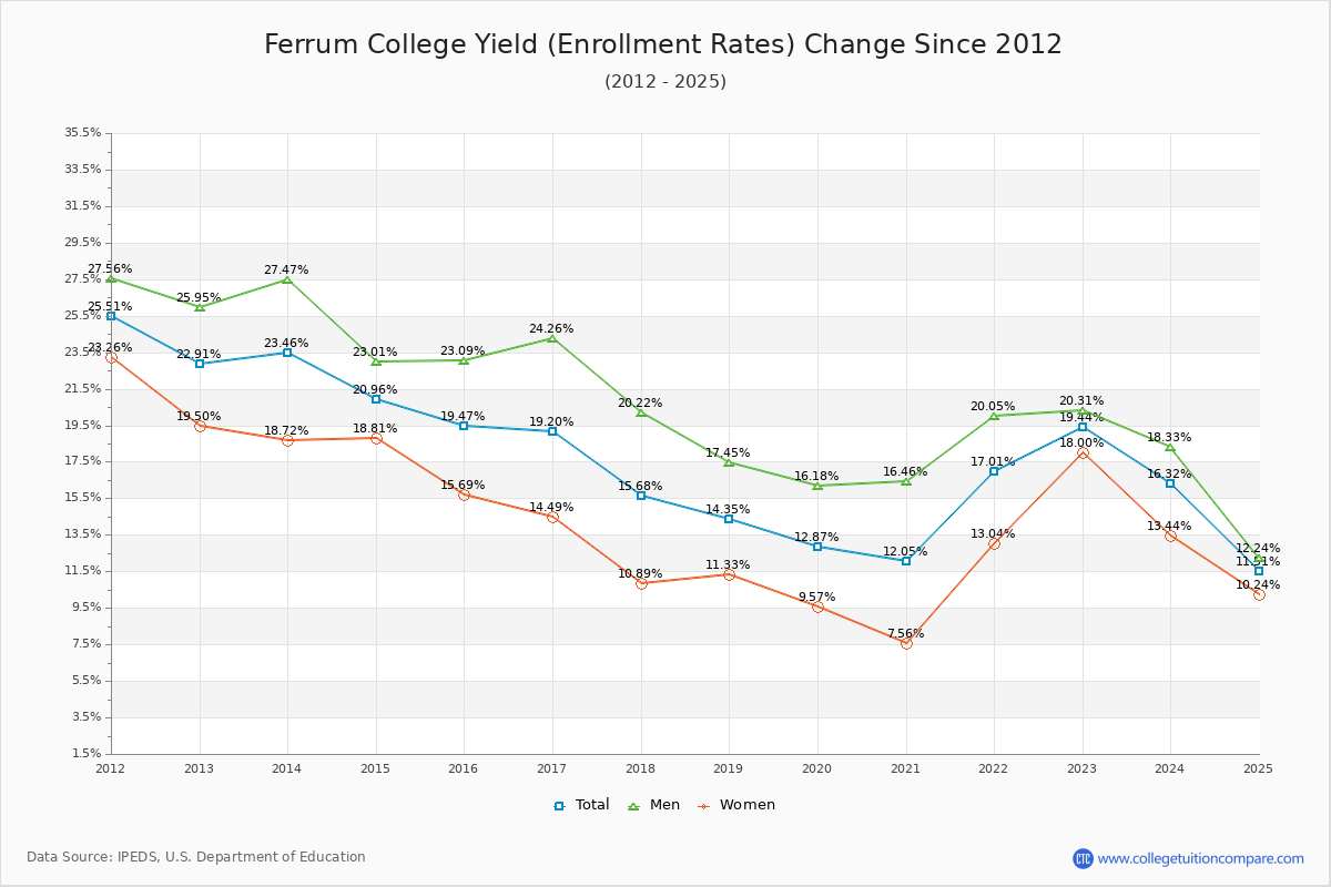 Ferrum College enrollment rate trends chart showing historical yield changes from 2015 to 2025