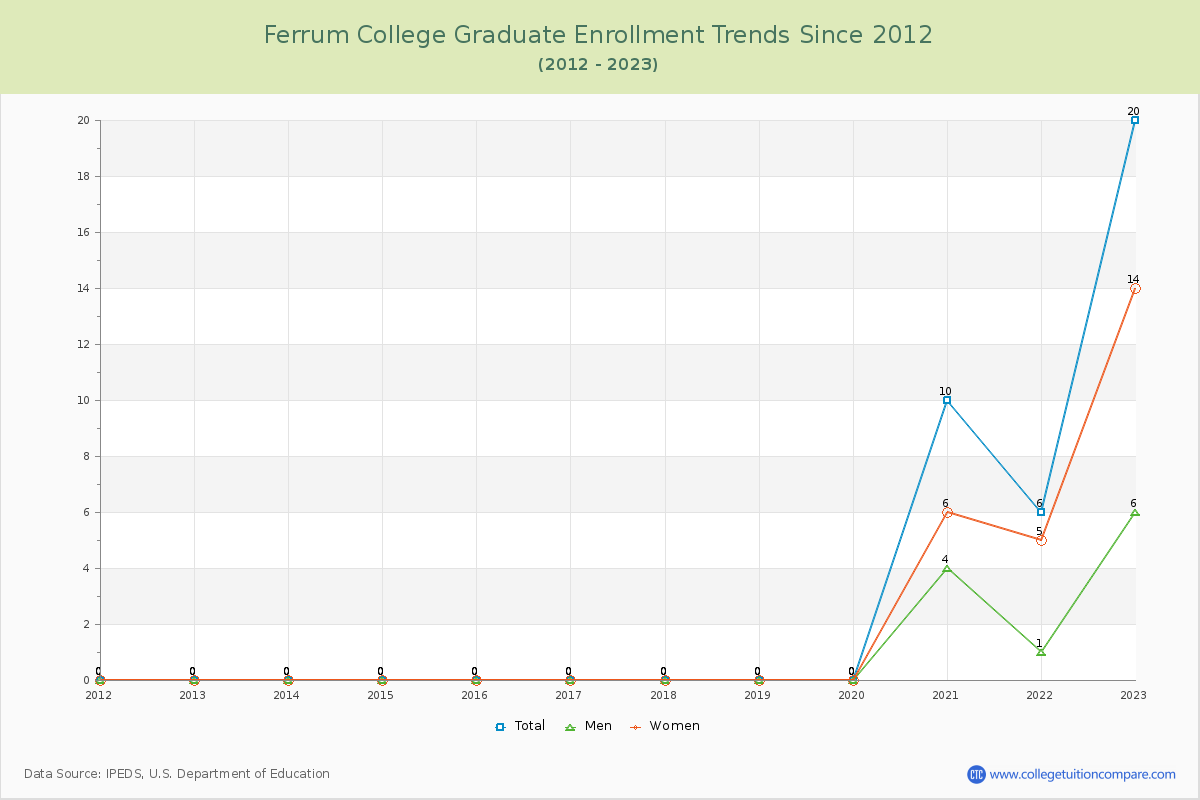 Ferrum College Graduate Enrollment Trends Chart