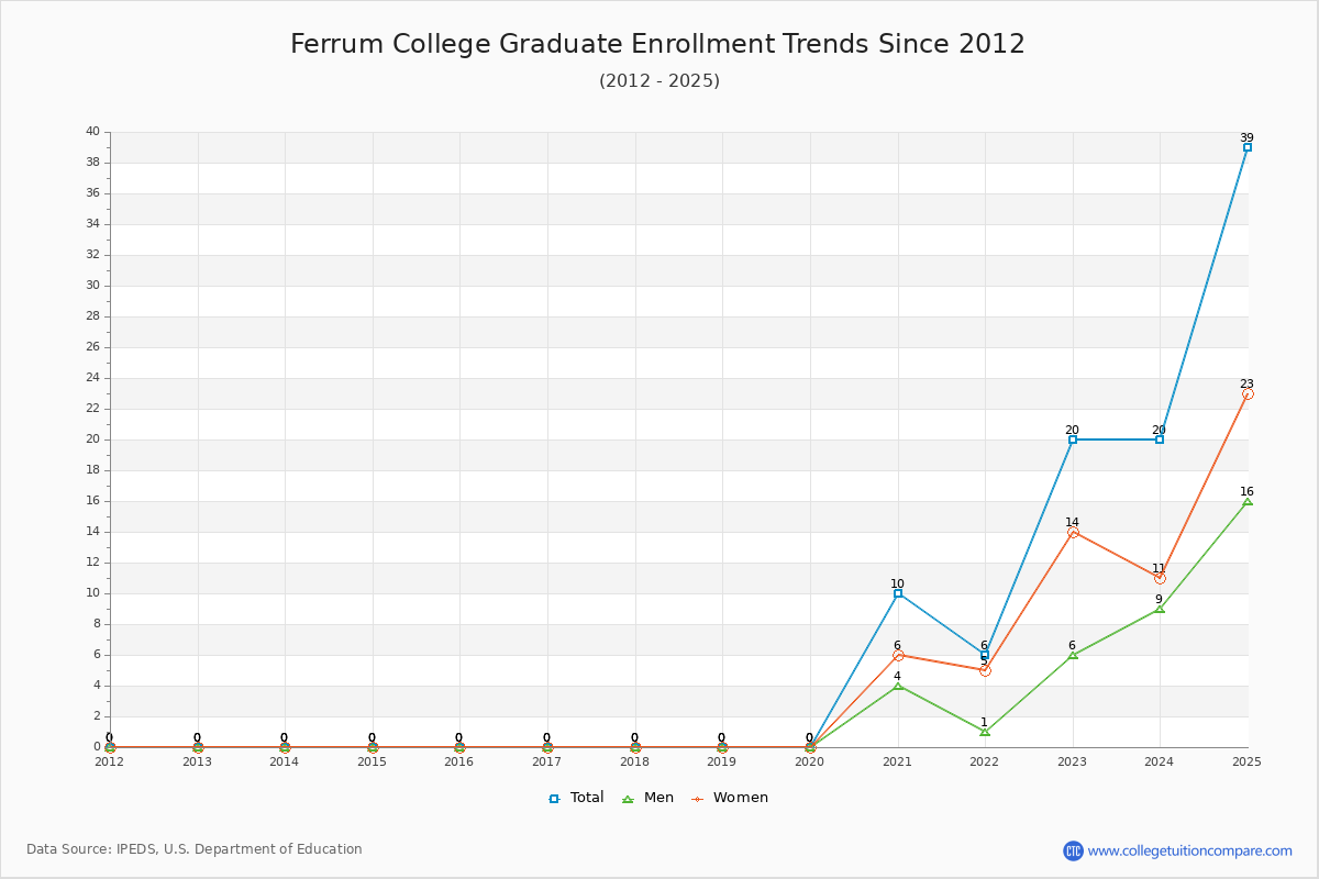 Ferrum College Graduate Enrollment Trends Chart