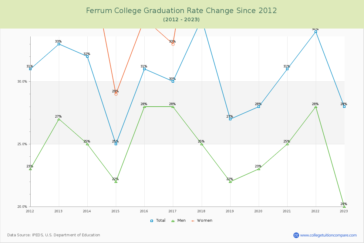 Ferrum College Graduation Rate Changes Chart