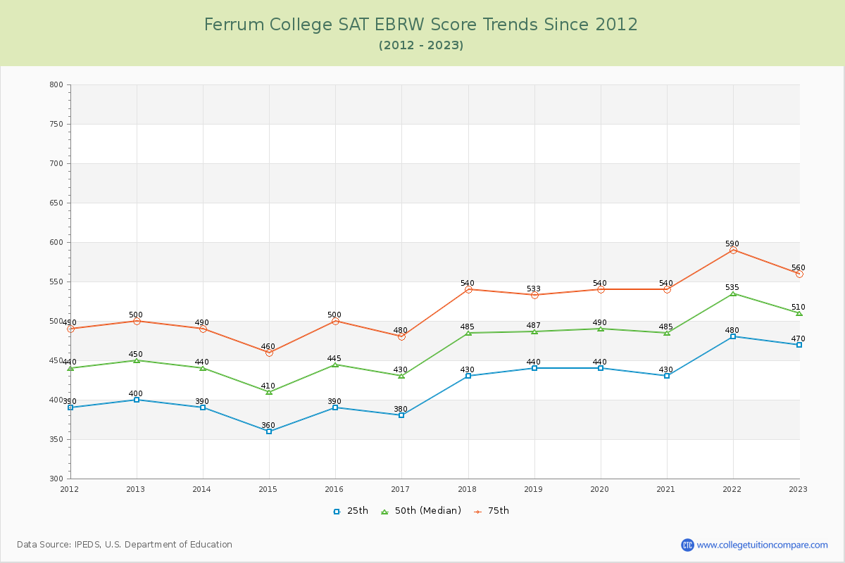 Ferrum College SAT EBRW (Evidence-Based Reading and Writing) Trends Chart